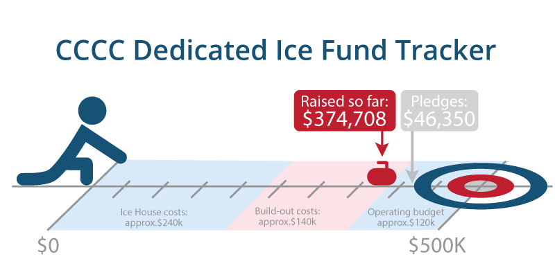 CCCC Dedicated Ice Fund Tracker